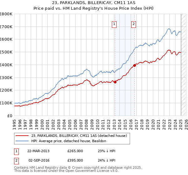 23, PARKLANDS, BILLERICAY, CM11 1AS: Price paid vs HM Land Registry's House Price Index