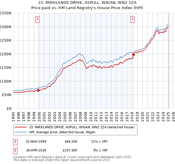 23, PARKLANDS DRIVE, ASPULL, WIGAN, WN2 1ZA: Price paid vs HM Land Registry's House Price Index