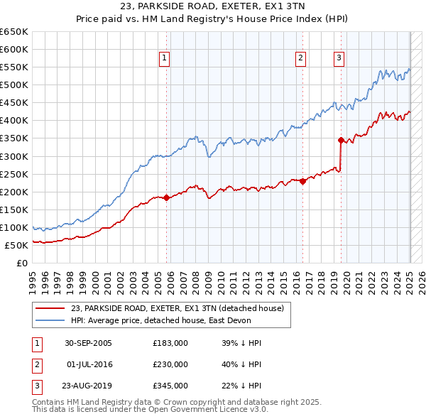23, PARKSIDE ROAD, EXETER, EX1 3TN: Price paid vs HM Land Registry's House Price Index