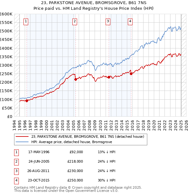 23, PARKSTONE AVENUE, BROMSGROVE, B61 7NS: Price paid vs HM Land Registry's House Price Index