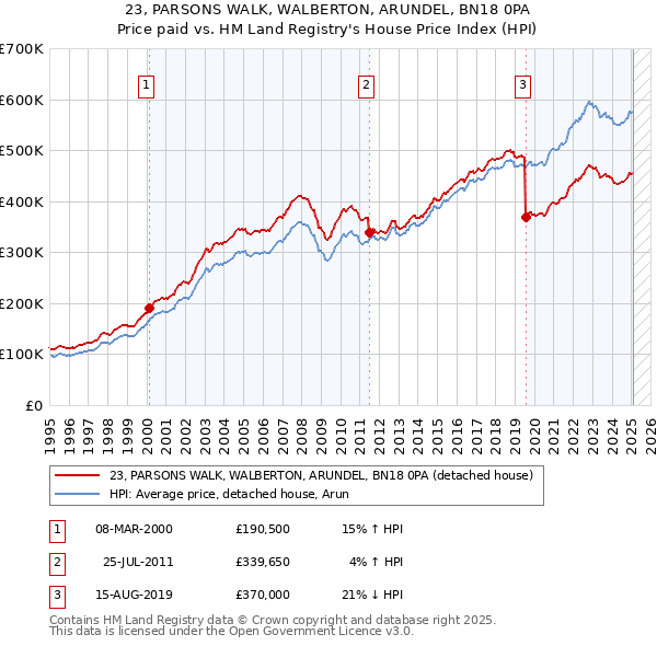23, PARSONS WALK, WALBERTON, ARUNDEL, BN18 0PA: Price paid vs HM Land Registry's House Price Index