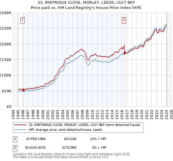 23, PARTRIDGE CLOSE, MORLEY, LEEDS, LS27 8EP: Price paid vs HM Land Registry's House Price Index