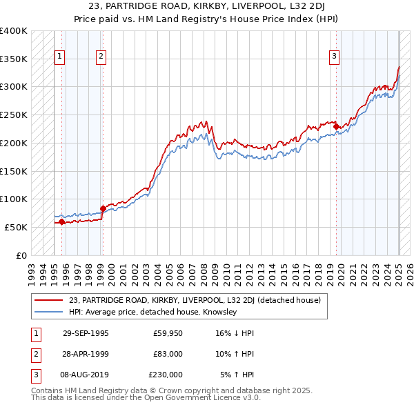 23, PARTRIDGE ROAD, KIRKBY, LIVERPOOL, L32 2DJ: Price paid vs HM Land Registry's House Price Index