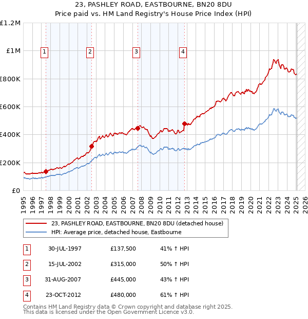 23, PASHLEY ROAD, EASTBOURNE, BN20 8DU: Price paid vs HM Land Registry's House Price Index