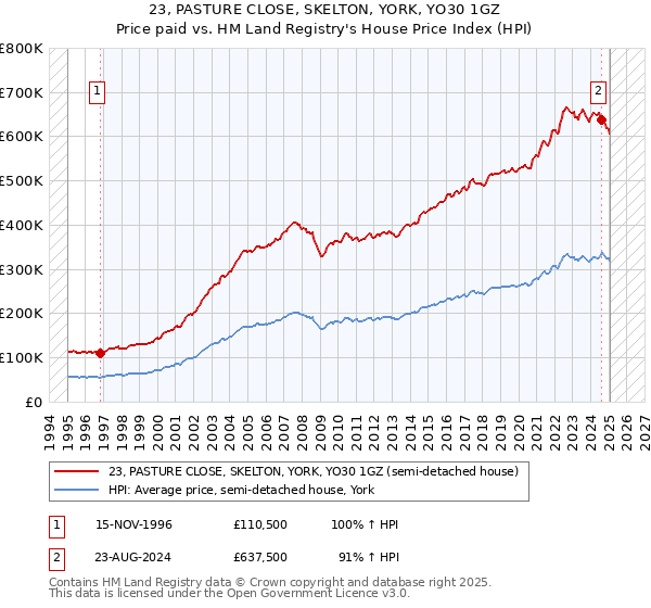 23, PASTURE CLOSE, SKELTON, YORK, YO30 1GZ: Price paid vs HM Land Registry's House Price Index