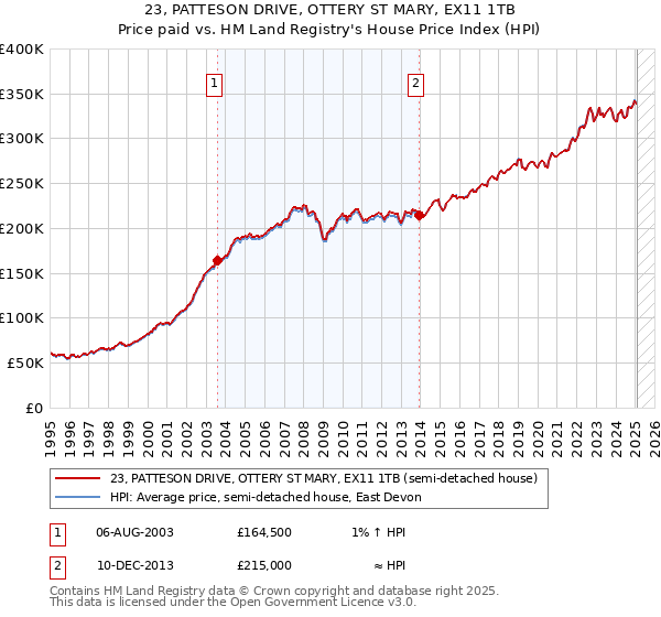 23, PATTESON DRIVE, OTTERY ST MARY, EX11 1TB: Price paid vs HM Land Registry's House Price Index