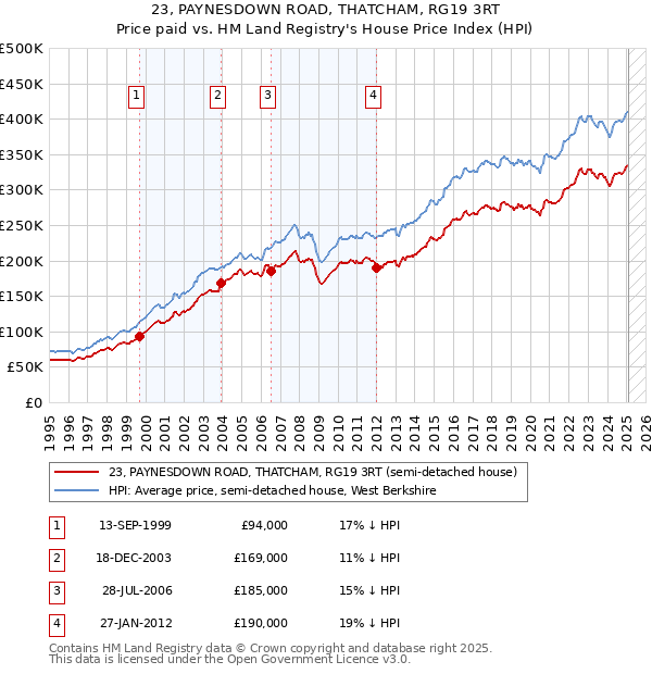 23, PAYNESDOWN ROAD, THATCHAM, RG19 3RT: Price paid vs HM Land Registry's House Price Index