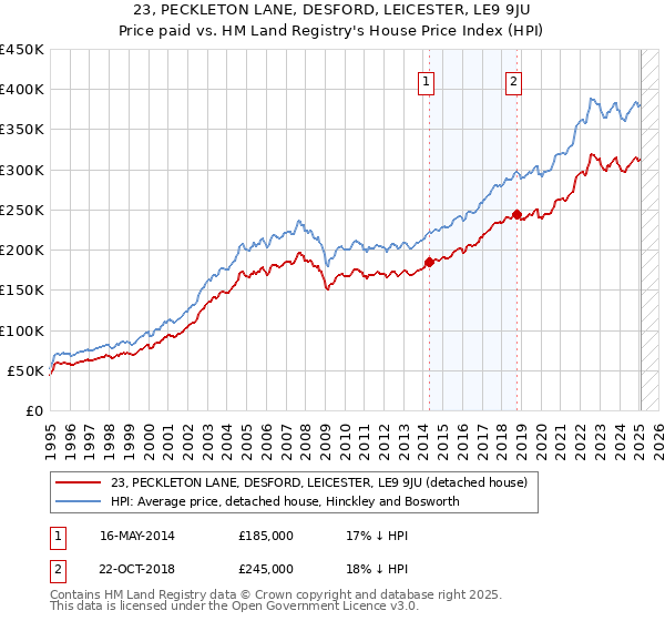 23, PECKLETON LANE, DESFORD, LEICESTER, LE9 9JU: Price paid vs HM Land Registry's House Price Index