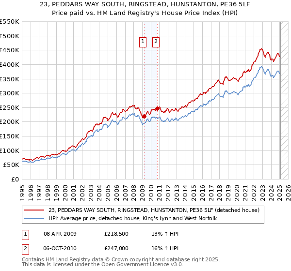 23, PEDDARS WAY SOUTH, RINGSTEAD, HUNSTANTON, PE36 5LF: Price paid vs HM Land Registry's House Price Index