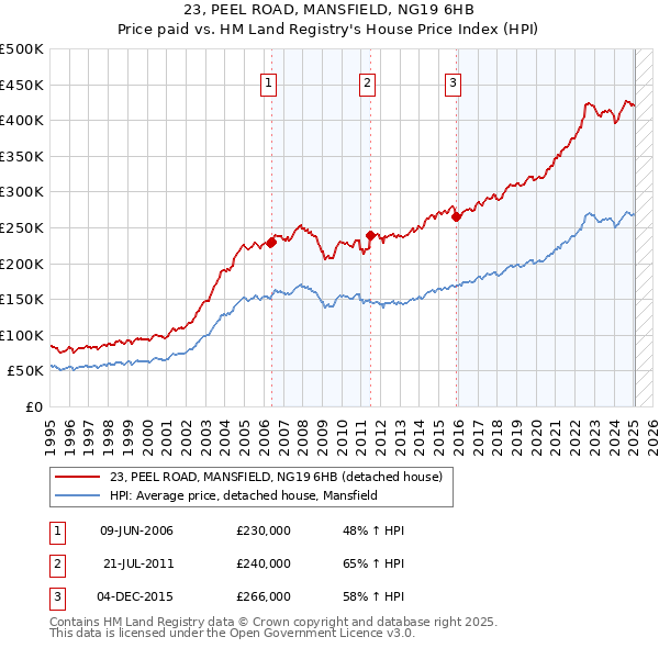 23, PEEL ROAD, MANSFIELD, NG19 6HB: Price paid vs HM Land Registry's House Price Index