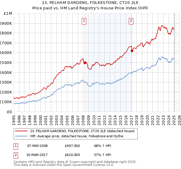 23, PELHAM GARDENS, FOLKESTONE, CT20 2LE: Price paid vs HM Land Registry's House Price Index