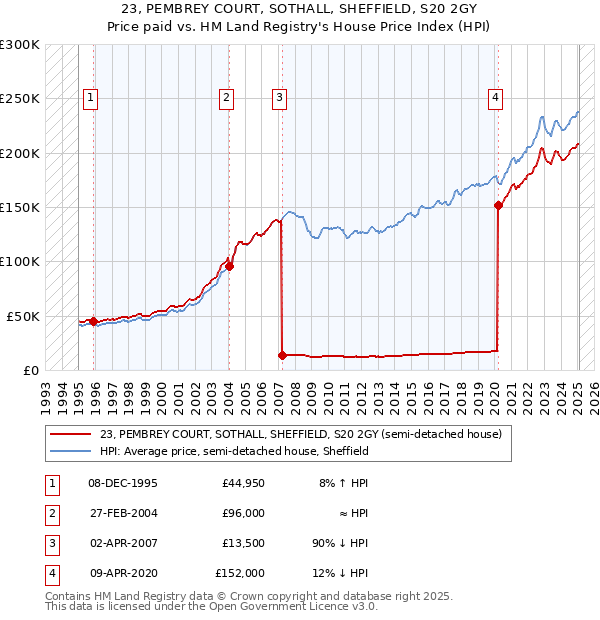 23, PEMBREY COURT, SOTHALL, SHEFFIELD, S20 2GY: Price paid vs HM Land Registry's House Price Index
