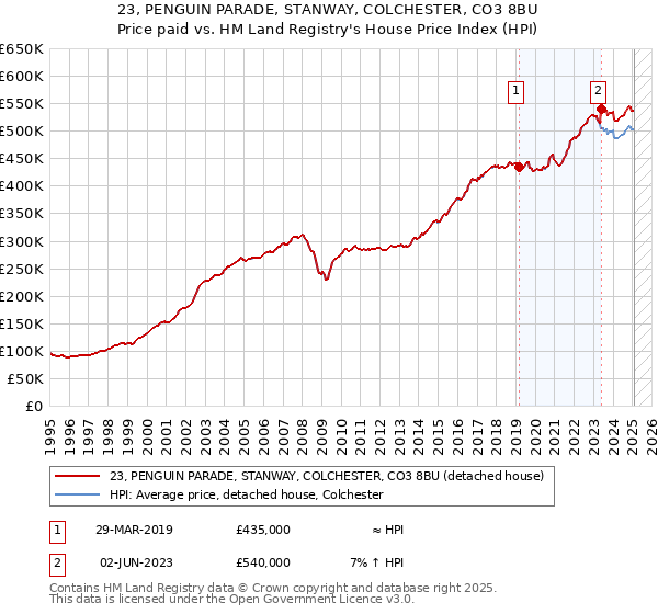 23, PENGUIN PARADE, STANWAY, COLCHESTER, CO3 8BU: Price paid vs HM Land Registry's House Price Index