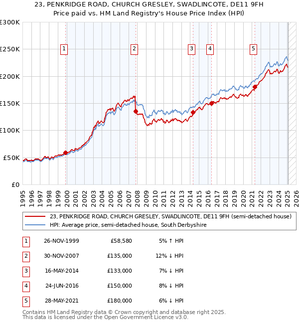 23, PENKRIDGE ROAD, CHURCH GRESLEY, SWADLINCOTE, DE11 9FH: Price paid vs HM Land Registry's House Price Index