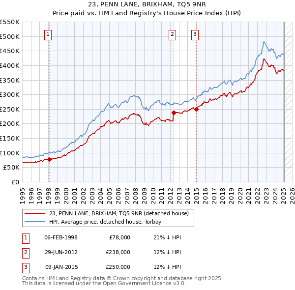 23, PENN LANE, BRIXHAM, TQ5 9NR: Price paid vs HM Land Registry's House Price Index