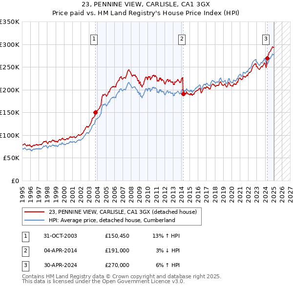 23, PENNINE VIEW, CARLISLE, CA1 3GX: Price paid vs HM Land Registry's House Price Index