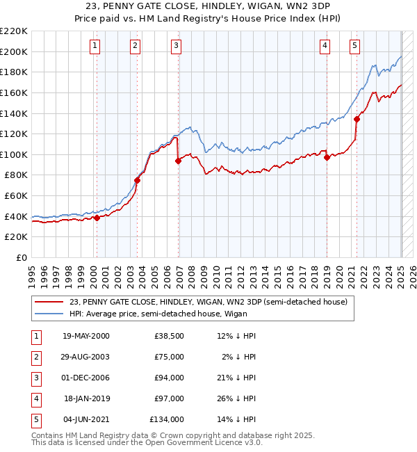 23, PENNY GATE CLOSE, HINDLEY, WIGAN, WN2 3DP: Price paid vs HM Land Registry's House Price Index