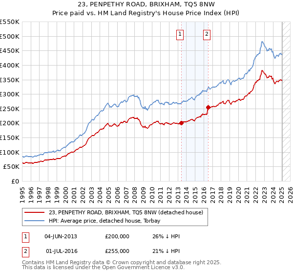 23, PENPETHY ROAD, BRIXHAM, TQ5 8NW: Price paid vs HM Land Registry's House Price Index