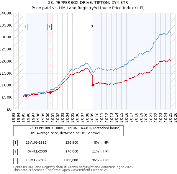 23, PEPPERBOX DRIVE, TIPTON, DY4 8TR: Price paid vs HM Land Registry's House Price Index