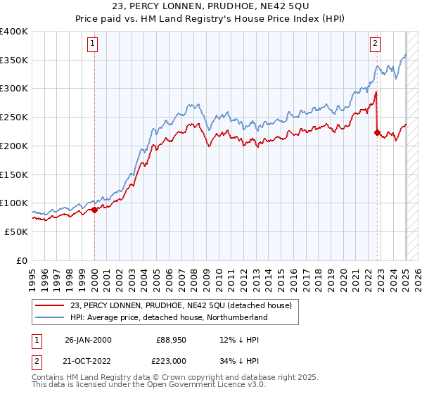 23, PERCY LONNEN, PRUDHOE, NE42 5QU: Price paid vs HM Land Registry's House Price Index