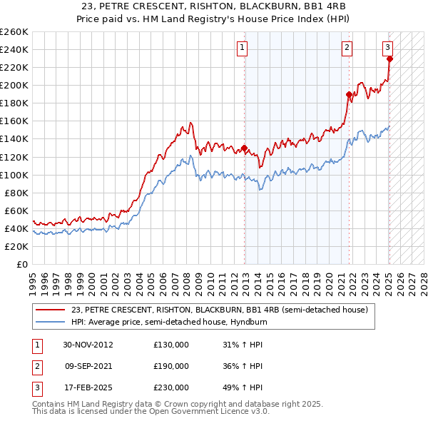23, PETRE CRESCENT, RISHTON, BLACKBURN, BB1 4RB: Price paid vs HM Land Registry's House Price Index