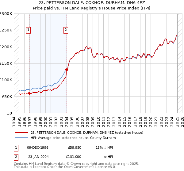 23, PETTERSON DALE, COXHOE, DURHAM, DH6 4EZ: Price paid vs HM Land Registry's House Price Index