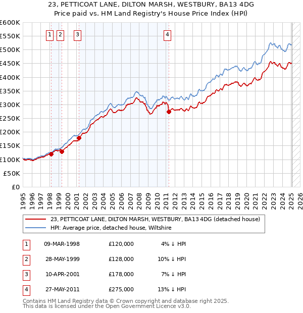 23, PETTICOAT LANE, DILTON MARSH, WESTBURY, BA13 4DG: Price paid vs HM Land Registry's House Price Index