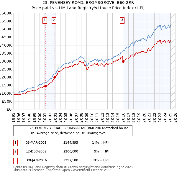 23, PEVENSEY ROAD, BROMSGROVE, B60 2RR: Price paid vs HM Land Registry's House Price Index