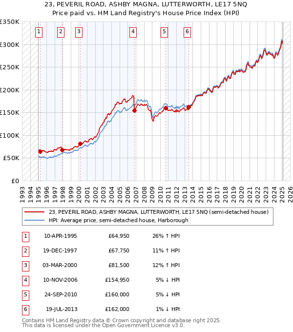 23, PEVERIL ROAD, ASHBY MAGNA, LUTTERWORTH, LE17 5NQ: Price paid vs HM Land Registry's House Price Index