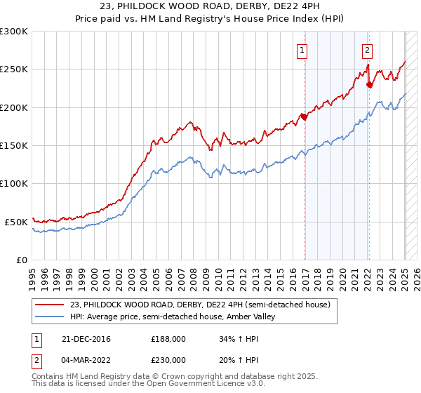 23, PHILDOCK WOOD ROAD, DERBY, DE22 4PH: Price paid vs HM Land Registry's House Price Index