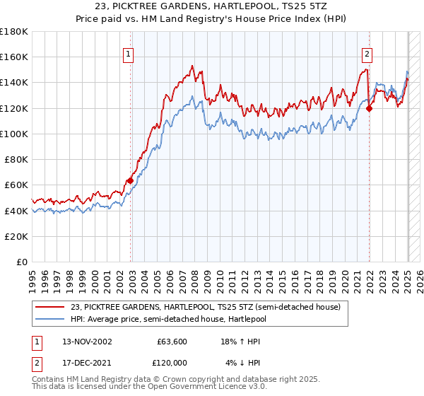 23, PICKTREE GARDENS, HARTLEPOOL, TS25 5TZ: Price paid vs HM Land Registry's House Price Index