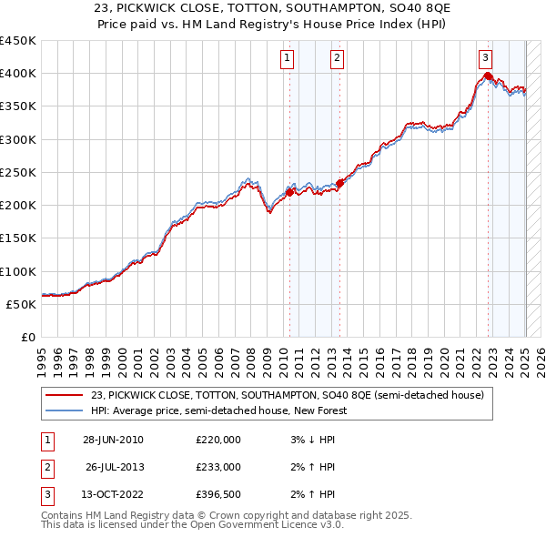 23, PICKWICK CLOSE, TOTTON, SOUTHAMPTON, SO40 8QE: Price paid vs HM Land Registry's House Price Index