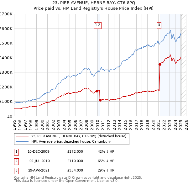 23, PIER AVENUE, HERNE BAY, CT6 8PQ: Price paid vs HM Land Registry's House Price Index