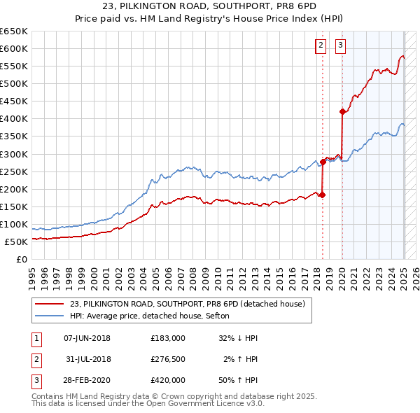 23, PILKINGTON ROAD, SOUTHPORT, PR8 6PD: Price paid vs HM Land Registry's House Price Index