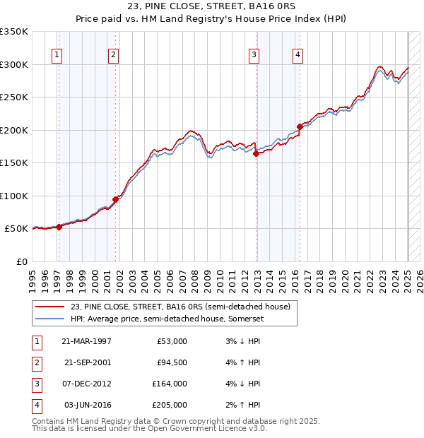 23, PINE CLOSE, STREET, BA16 0RS: Price paid vs HM Land Registry's House Price Index