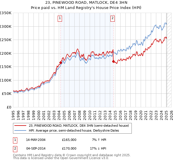 23, PINEWOOD ROAD, MATLOCK, DE4 3HN: Price paid vs HM Land Registry's House Price Index
