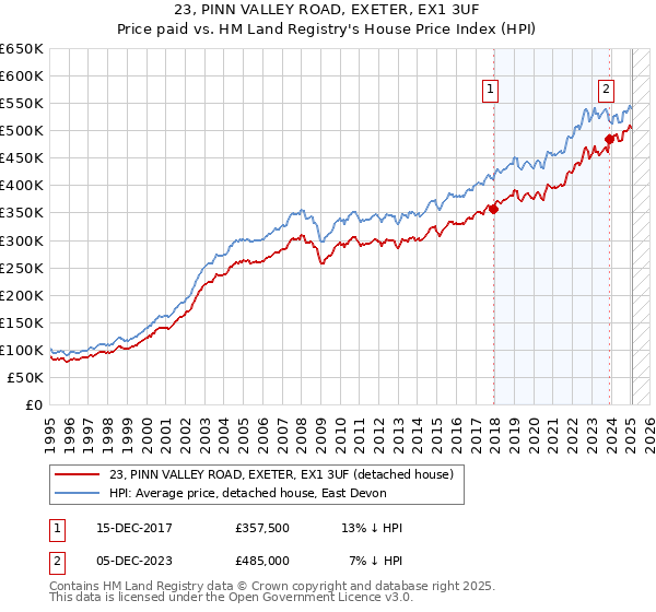23, PINN VALLEY ROAD, EXETER, EX1 3UF: Price paid vs HM Land Registry's House Price Index