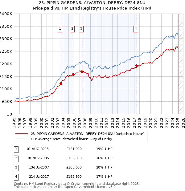 23, PIPPIN GARDENS, ALVASTON, DERBY, DE24 8NU: Price paid vs HM Land Registry's House Price Index