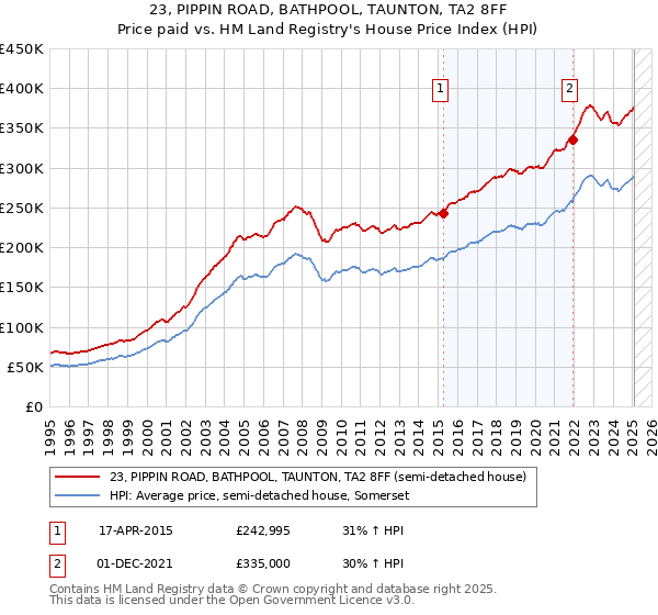 23, PIPPIN ROAD, BATHPOOL, TAUNTON, TA2 8FF: Price paid vs HM Land Registry's House Price Index