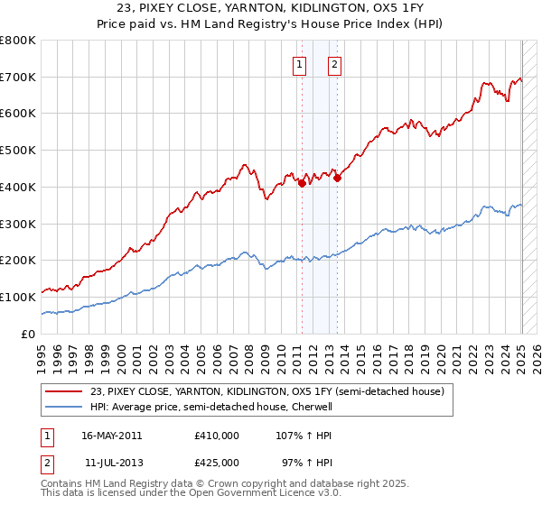 23, PIXEY CLOSE, YARNTON, KIDLINGTON, OX5 1FY: Price paid vs HM Land Registry's House Price Index