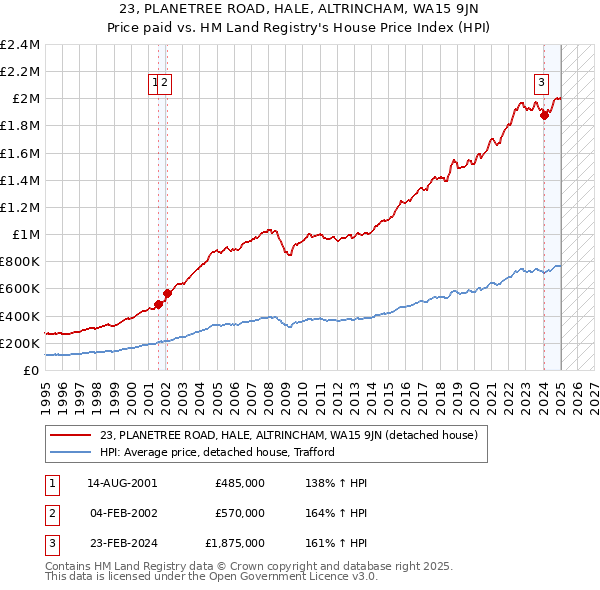 23, PLANETREE ROAD, HALE, ALTRINCHAM, WA15 9JN: Price paid vs HM Land Registry's House Price Index