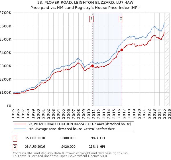 23, PLOVER ROAD, LEIGHTON BUZZARD, LU7 4AW: Price paid vs HM Land Registry's House Price Index