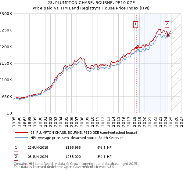 23, PLUMPTON CHASE, BOURNE, PE10 0ZE: Price paid vs HM Land Registry's House Price Index