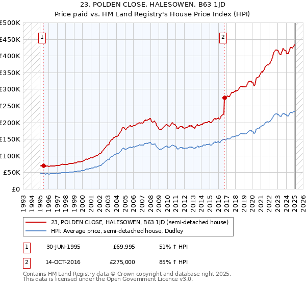 23, POLDEN CLOSE, HALESOWEN, B63 1JD: Price paid vs HM Land Registry's House Price Index