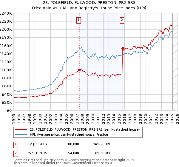 23, POLEFIELD, FULWOOD, PRESTON, PR2 9RS: Price paid vs HM Land Registry's House Price Index