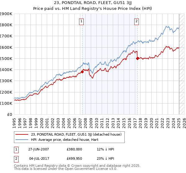 23, PONDTAIL ROAD, FLEET, GU51 3JJ: Price paid vs HM Land Registry's House Price Index
