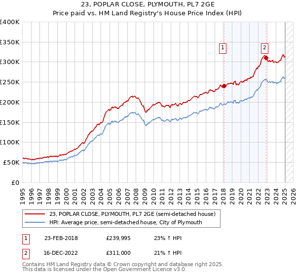 23, POPLAR CLOSE, PLYMOUTH, PL7 2GE: Price paid vs HM Land Registry's House Price Index