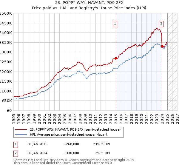 23, POPPY WAY, HAVANT, PO9 2FX: Price paid vs HM Land Registry's House Price Index
