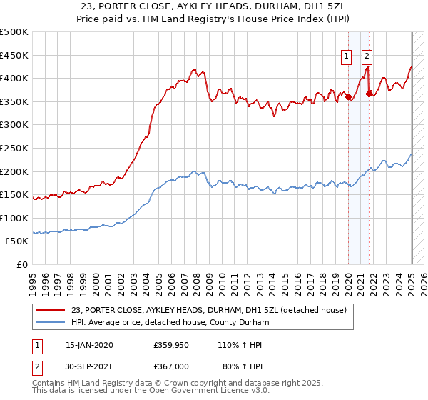 23, PORTER CLOSE, AYKLEY HEADS, DURHAM, DH1 5ZL: Price paid vs HM Land Registry's House Price Index