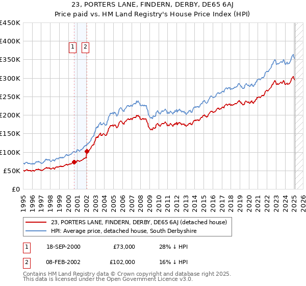 23, PORTERS LANE, FINDERN, DERBY, DE65 6AJ: Price paid vs HM Land Registry's House Price Index
